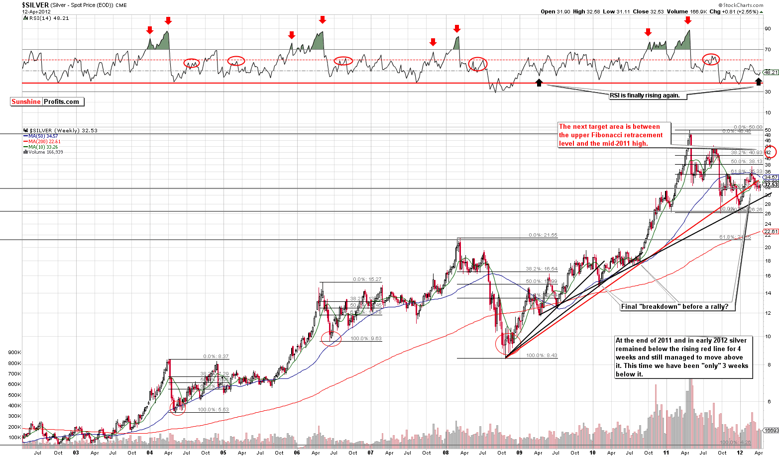 The Intermarket Correlations May Prove Insightful for Silver and Gold